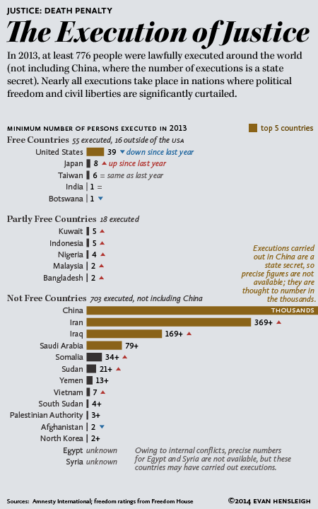 Executions by Country